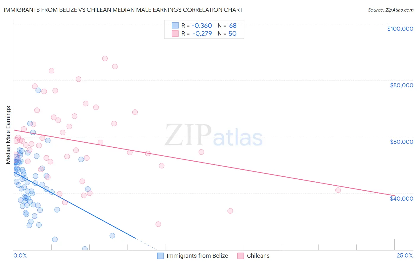 Immigrants from Belize vs Chilean Median Male Earnings