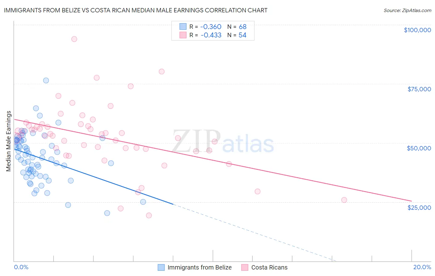 Immigrants from Belize vs Costa Rican Median Male Earnings