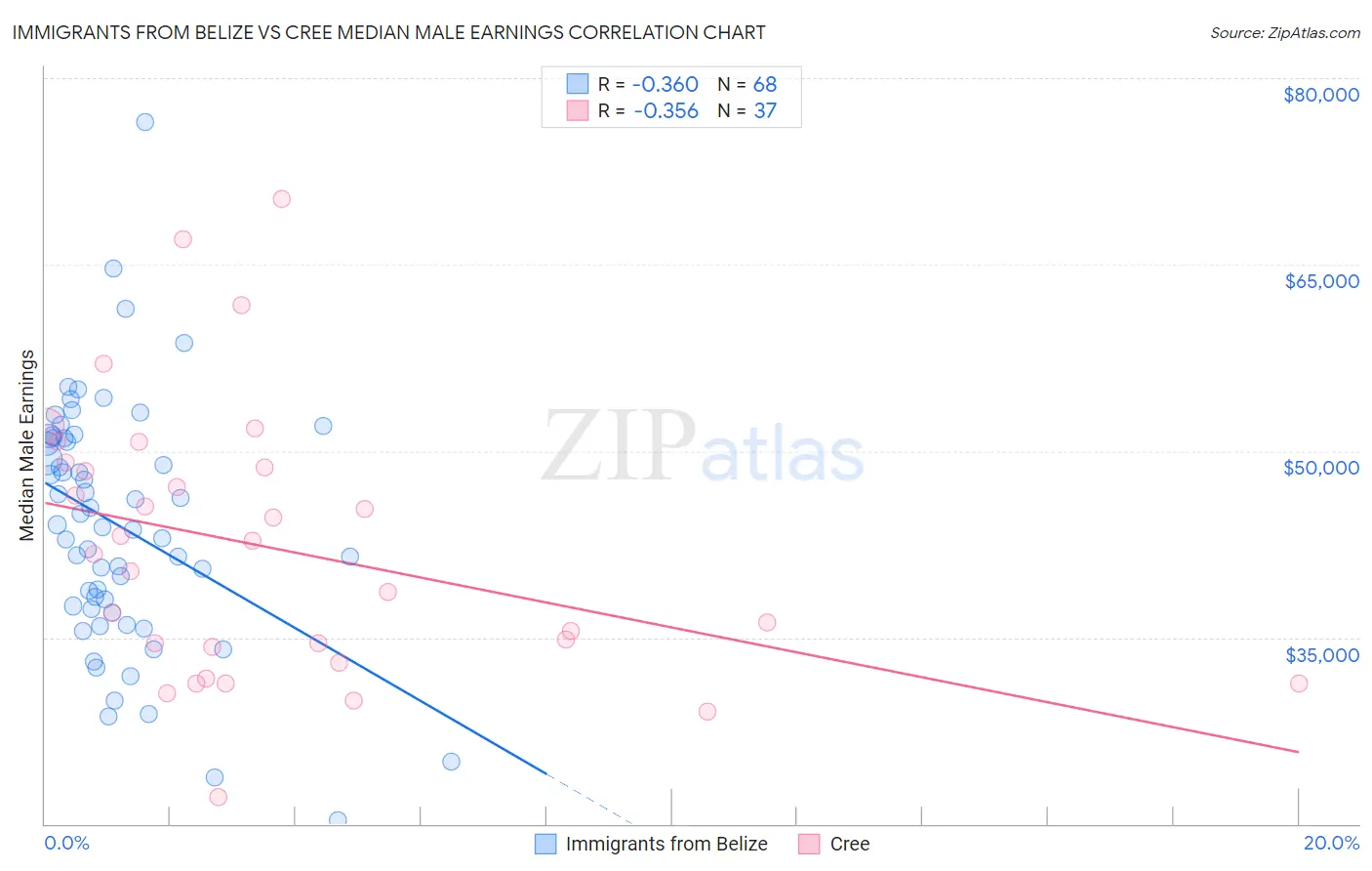 Immigrants from Belize vs Cree Median Male Earnings