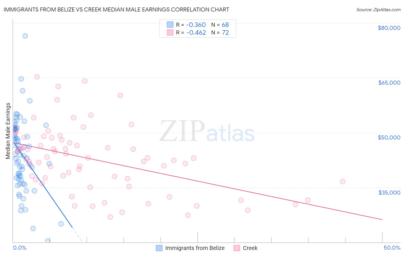 Immigrants from Belize vs Creek Median Male Earnings