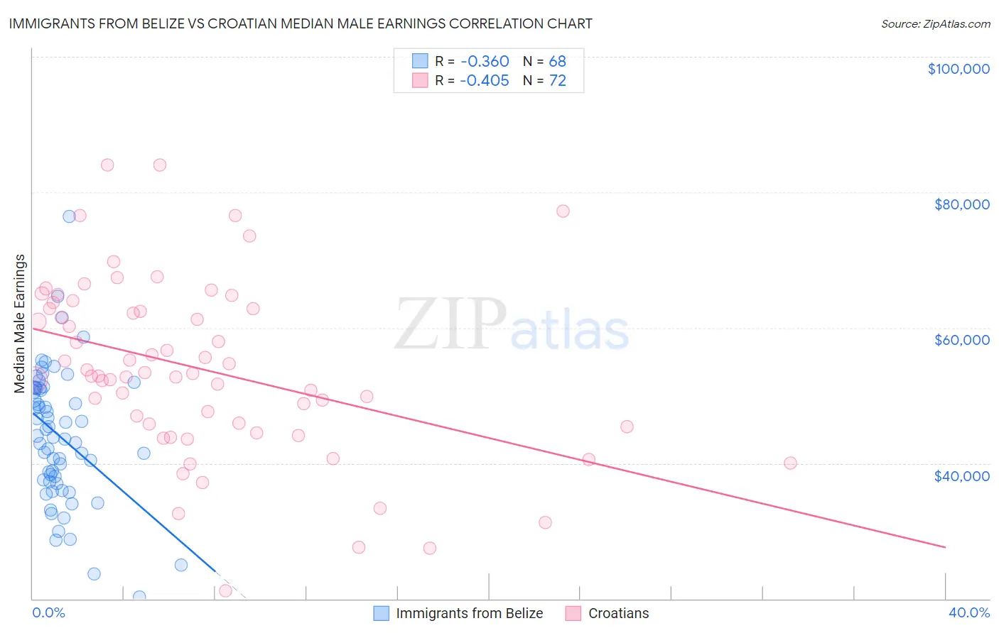 Immigrants from Belize vs Croatian Median Male Earnings