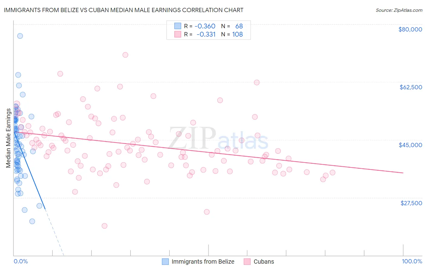 Immigrants from Belize vs Cuban Median Male Earnings