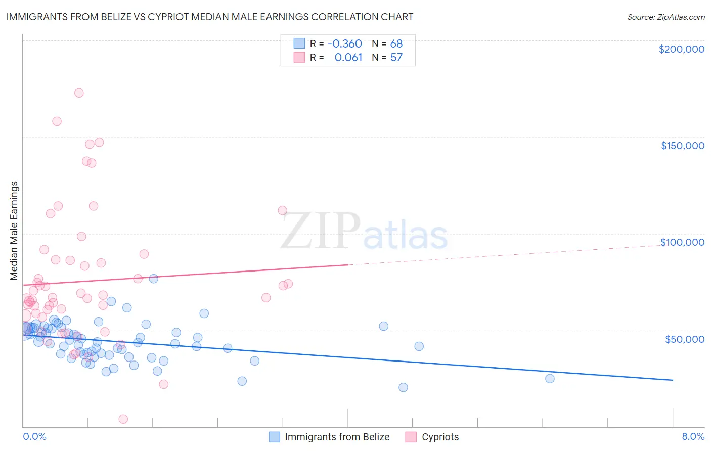 Immigrants from Belize vs Cypriot Median Male Earnings