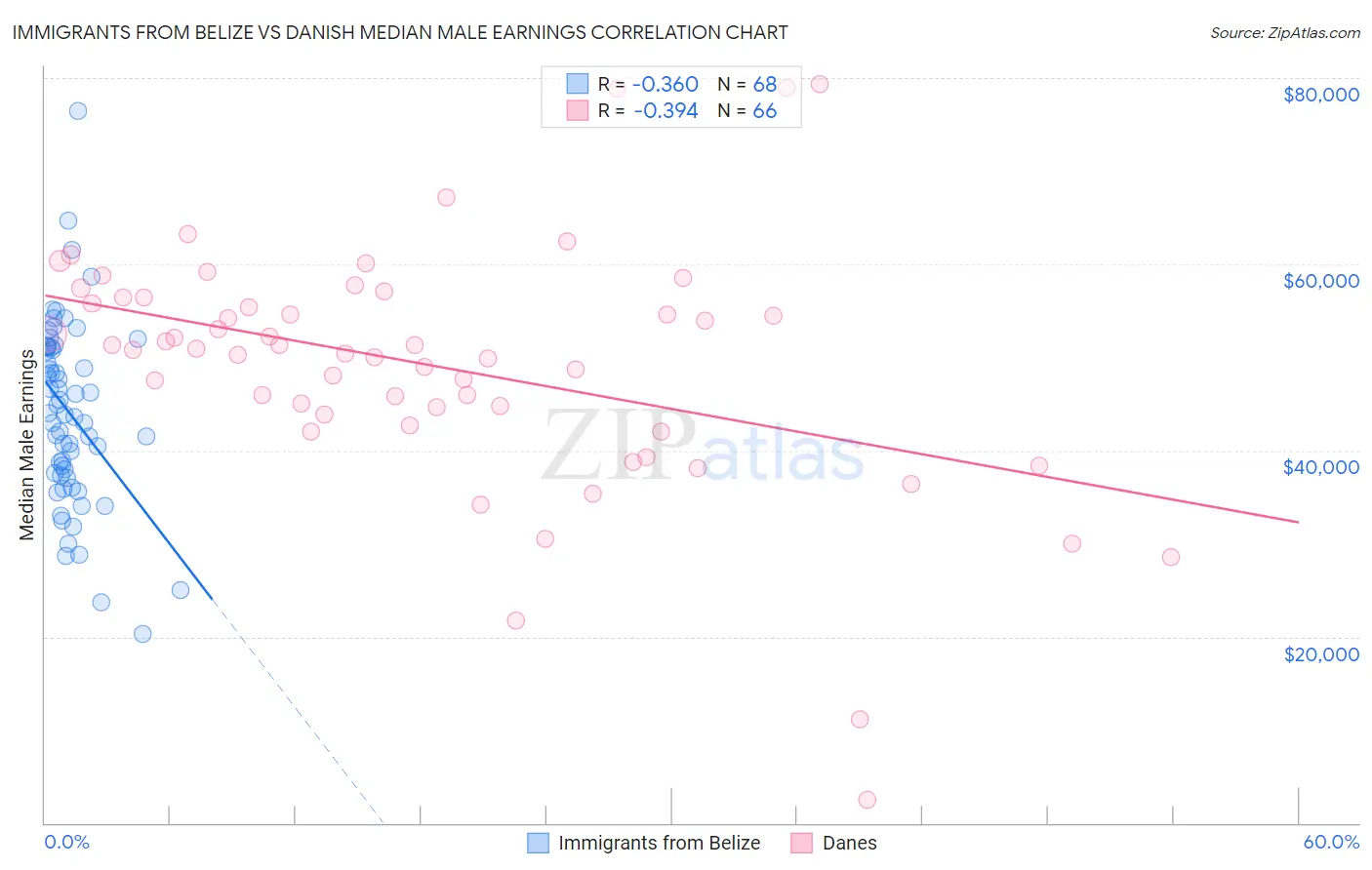 Immigrants from Belize vs Danish Median Male Earnings