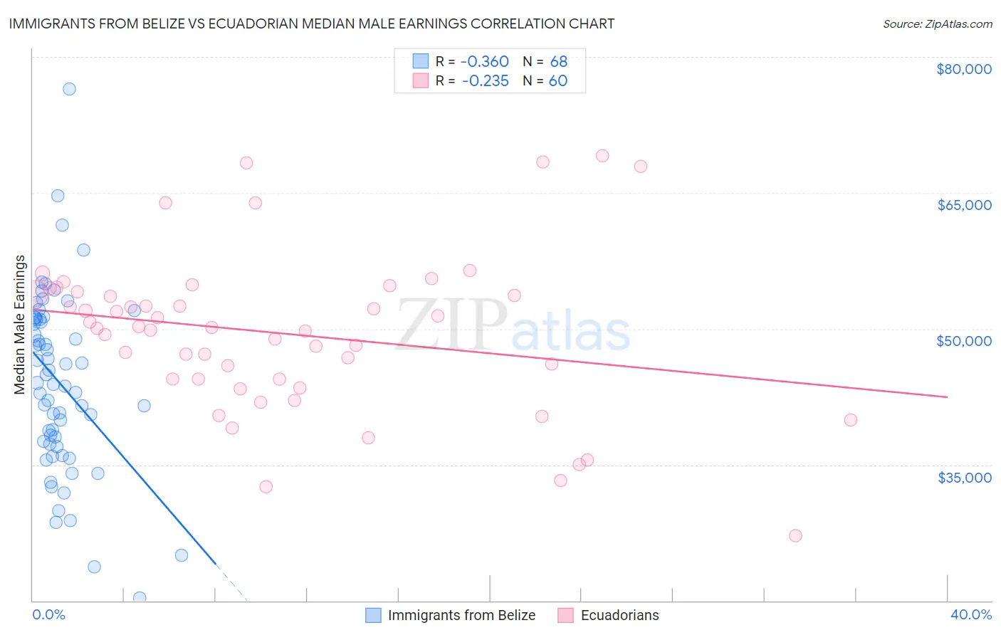 Immigrants from Belize vs Ecuadorian Median Male Earnings