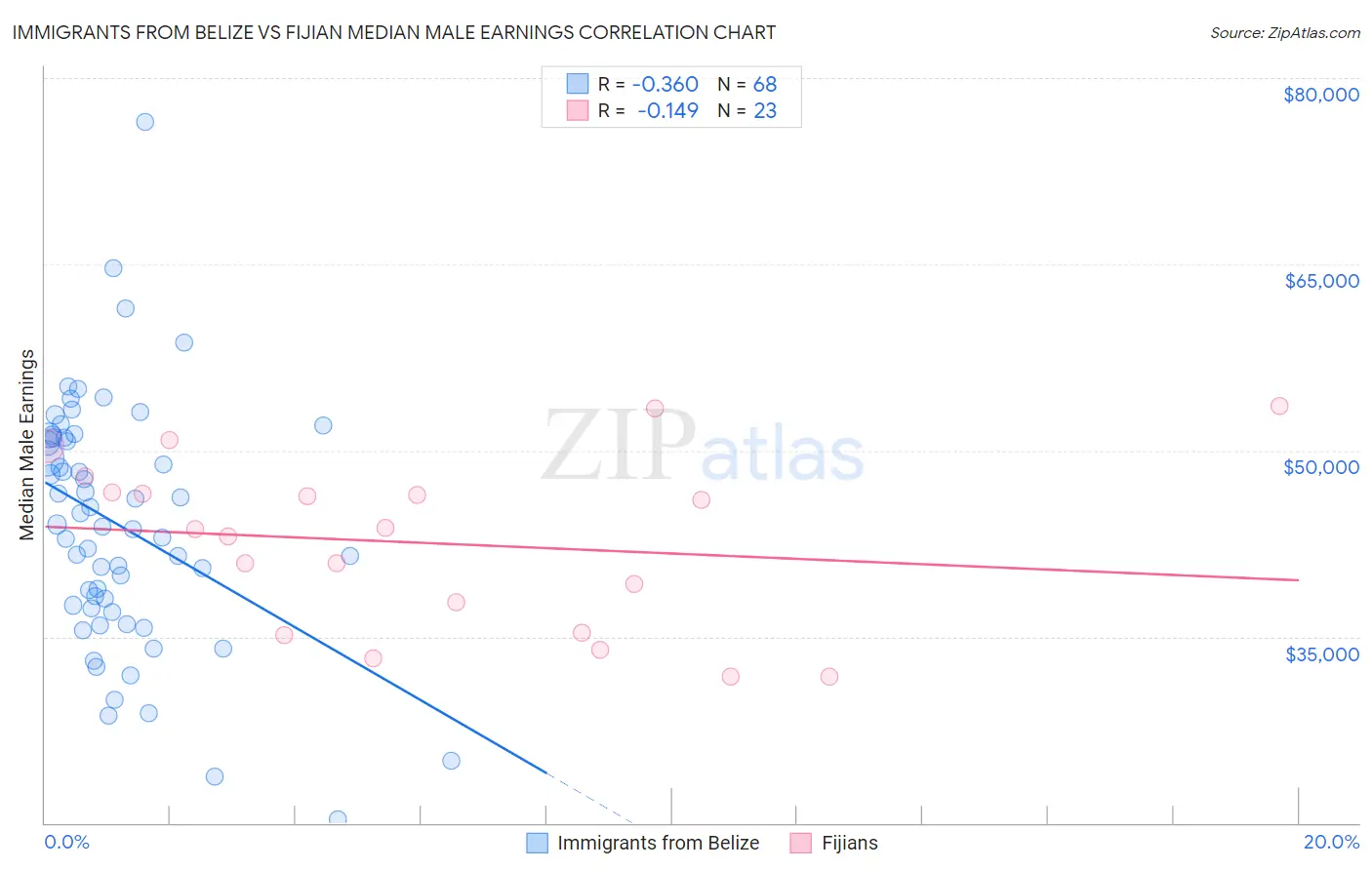 Immigrants from Belize vs Fijian Median Male Earnings