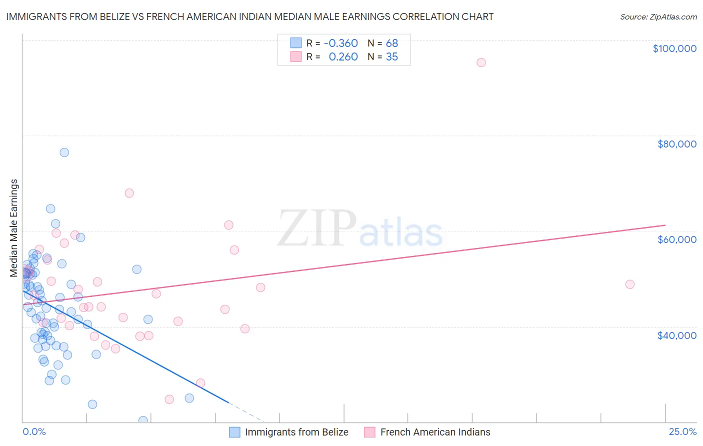 Immigrants from Belize vs French American Indian Median Male Earnings