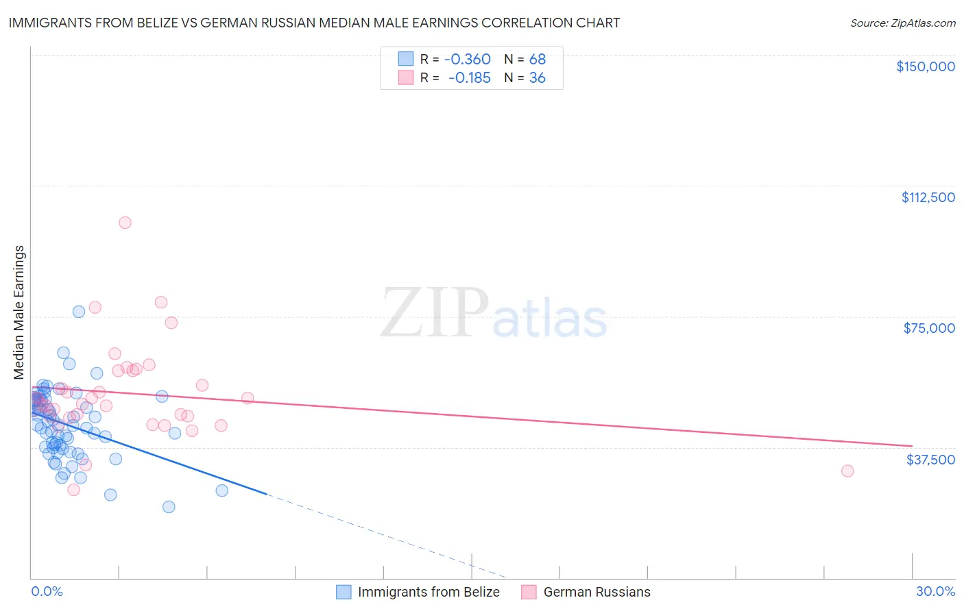 Immigrants from Belize vs German Russian Median Male Earnings