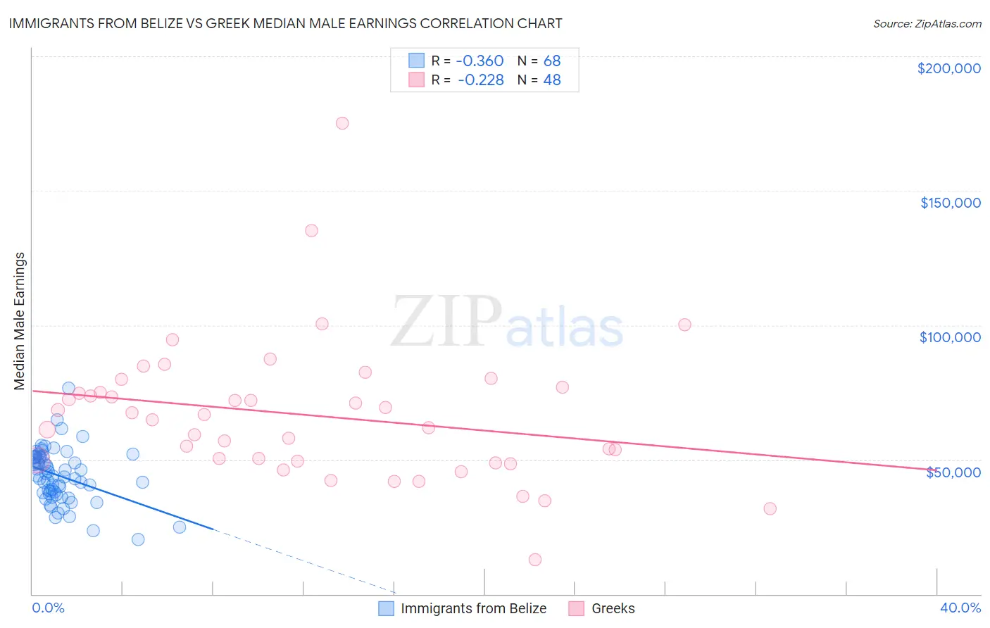 Immigrants from Belize vs Greek Median Male Earnings