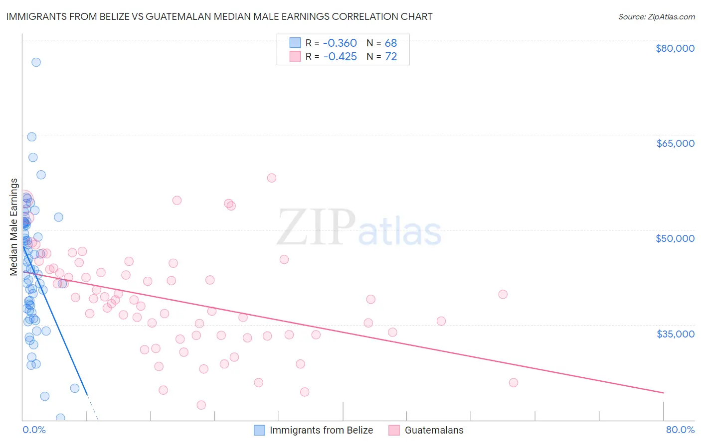 Immigrants from Belize vs Guatemalan Median Male Earnings