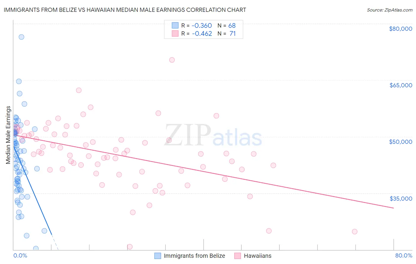 Immigrants from Belize vs Hawaiian Median Male Earnings