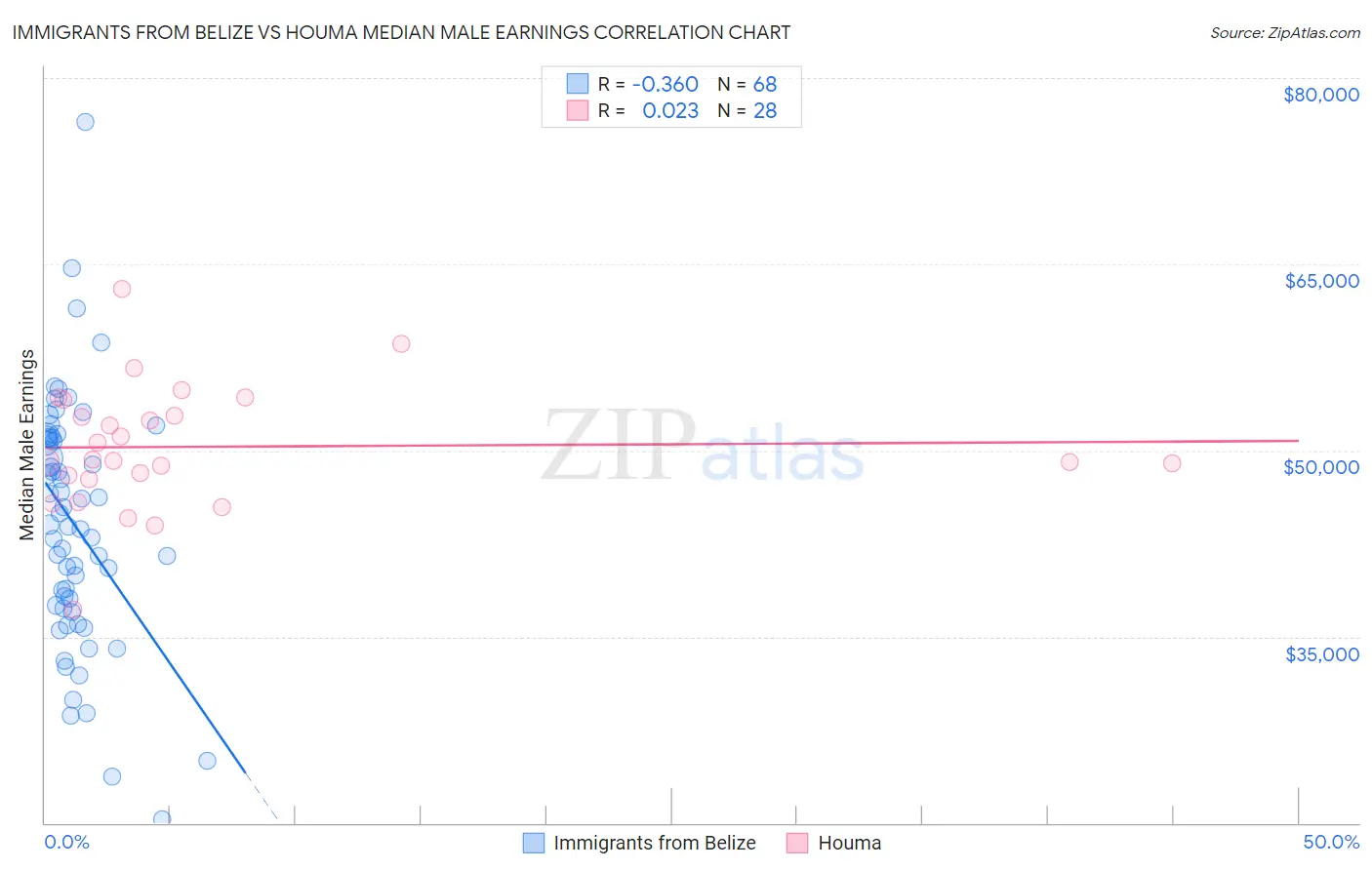 Immigrants from Belize vs Houma Median Male Earnings