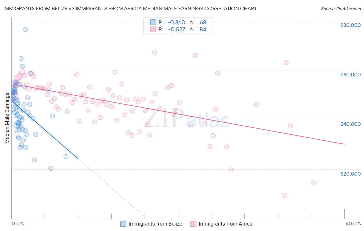 Immigrants from Belize vs Immigrants from Africa Median Male Earnings