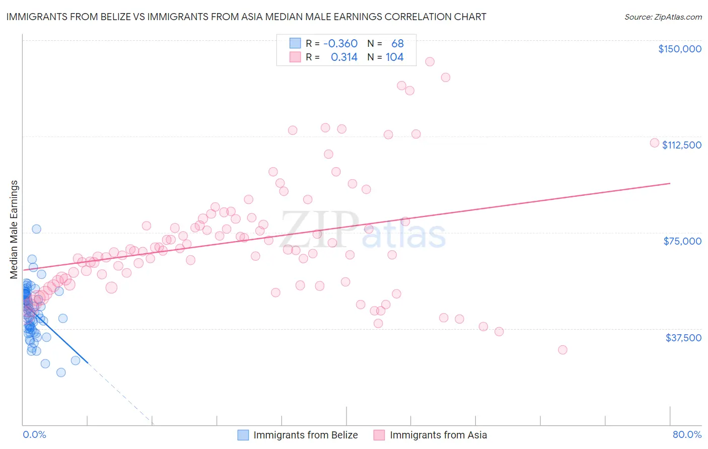 Immigrants from Belize vs Immigrants from Asia Median Male Earnings