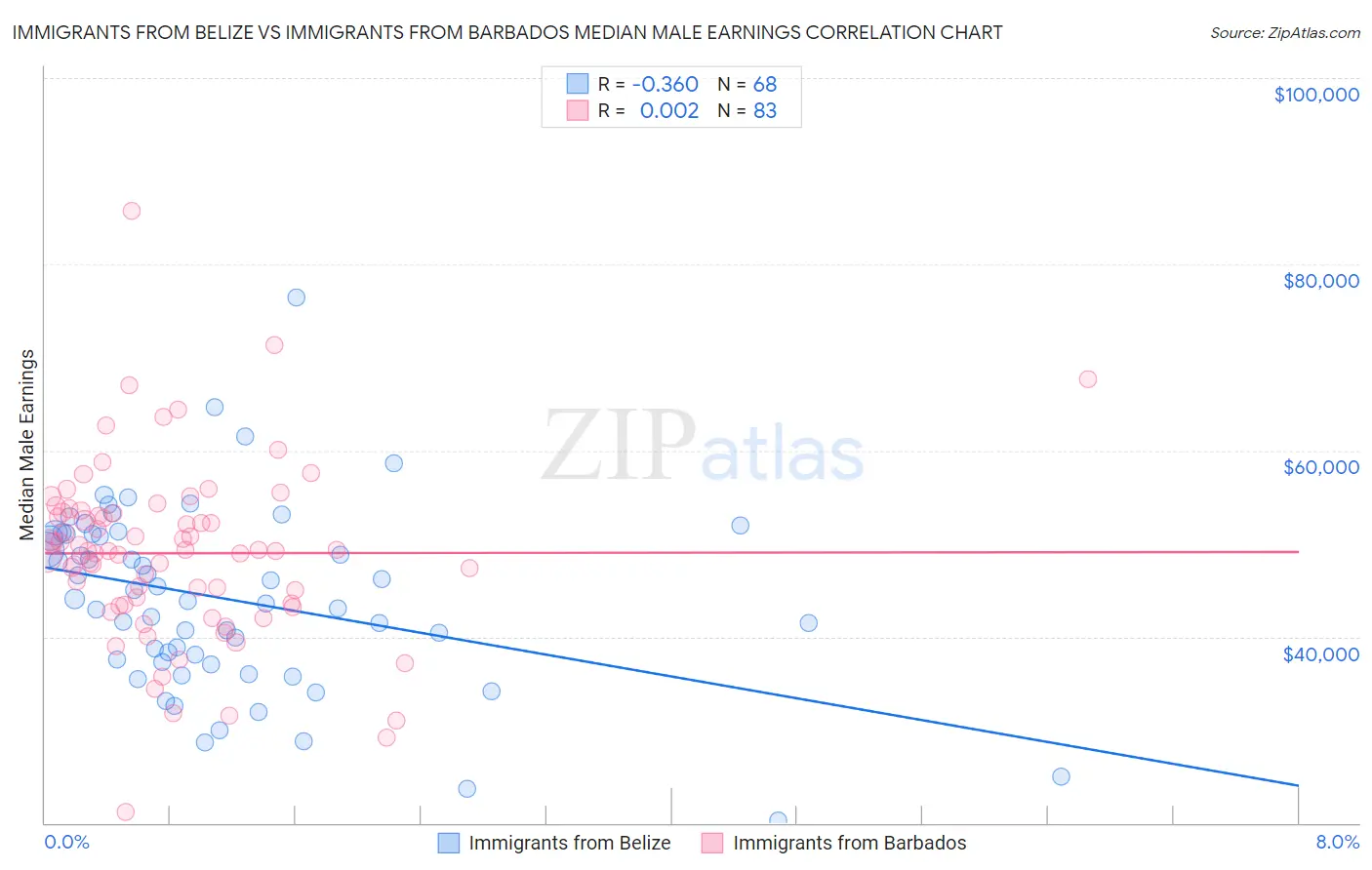 Immigrants from Belize vs Immigrants from Barbados Median Male Earnings