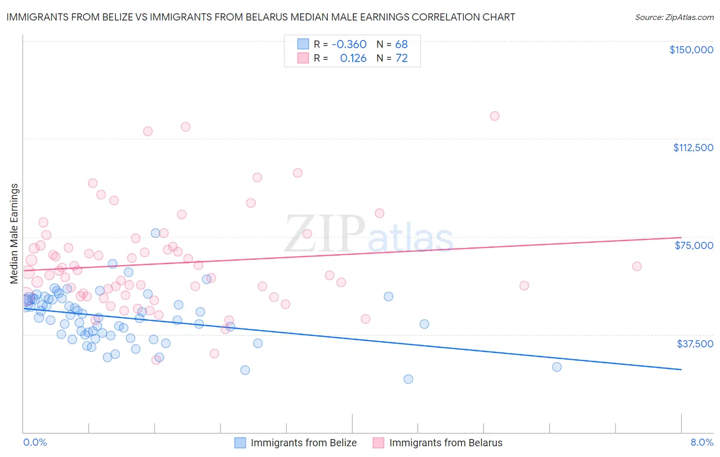 Immigrants from Belize vs Immigrants from Belarus Median Male Earnings