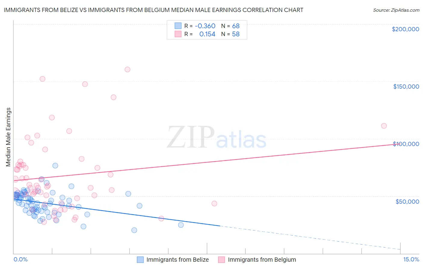 Immigrants from Belize vs Immigrants from Belgium Median Male Earnings