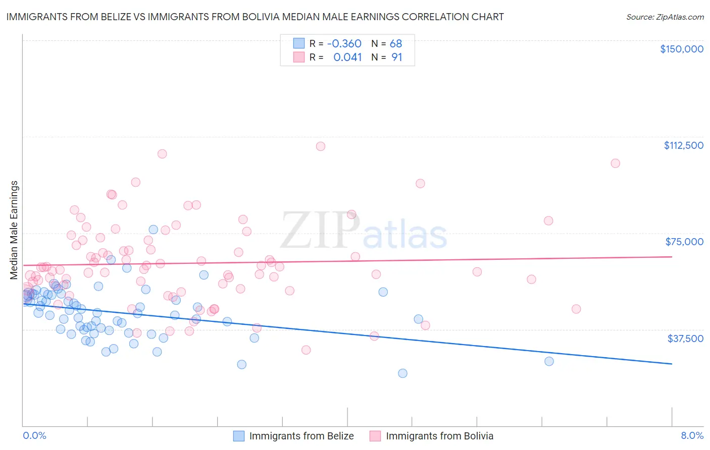 Immigrants from Belize vs Immigrants from Bolivia Median Male Earnings