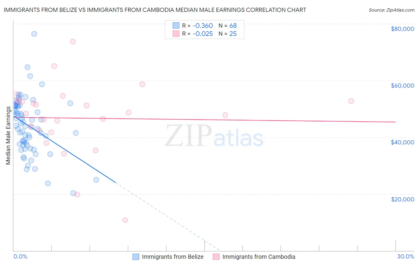Immigrants from Belize vs Immigrants from Cambodia Median Male Earnings
