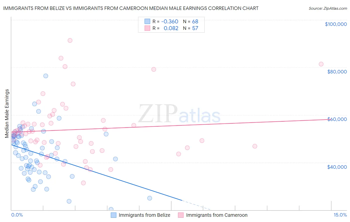 Immigrants from Belize vs Immigrants from Cameroon Median Male Earnings