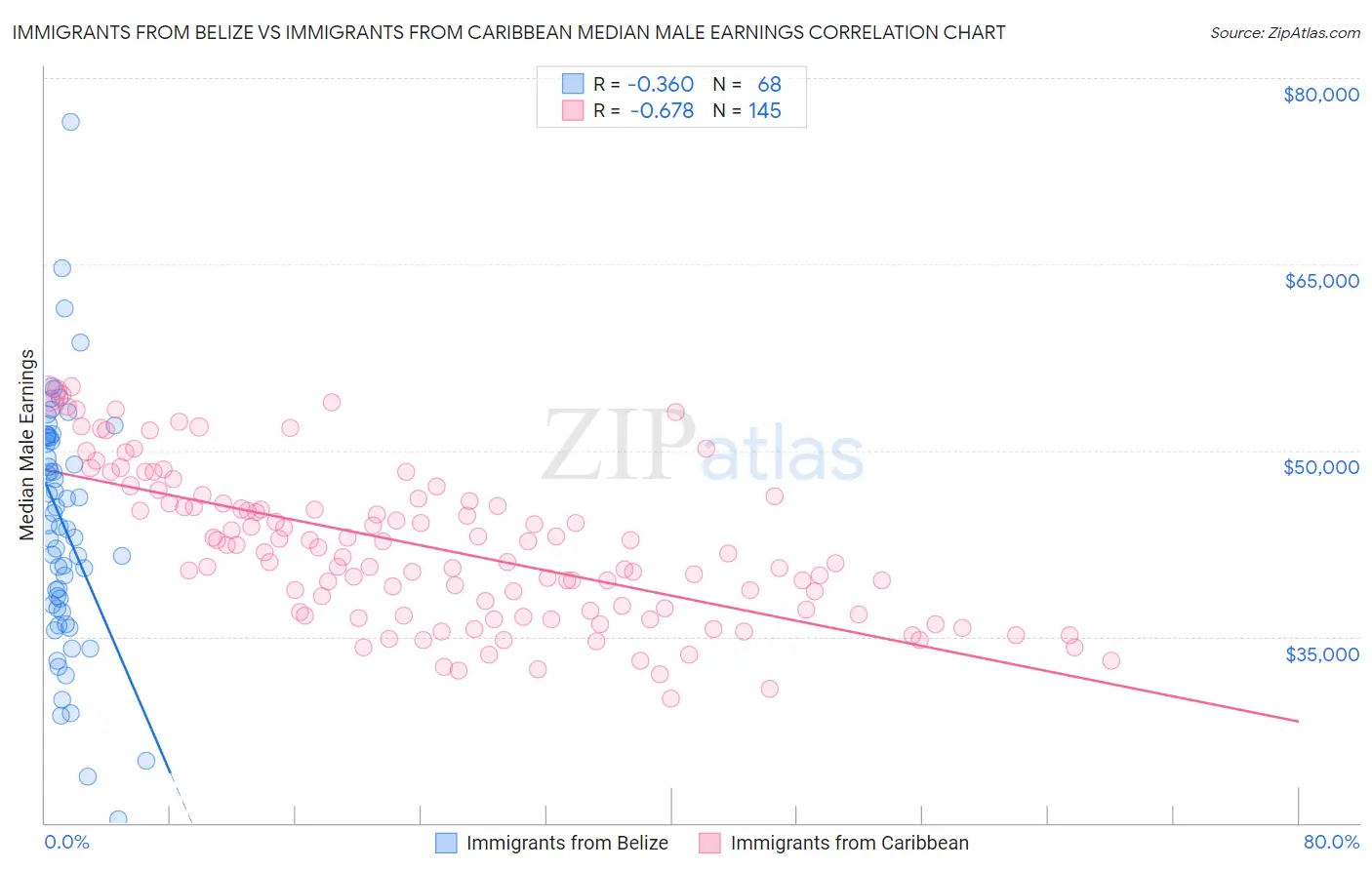 Immigrants from Belize vs Immigrants from Caribbean Median Male Earnings
