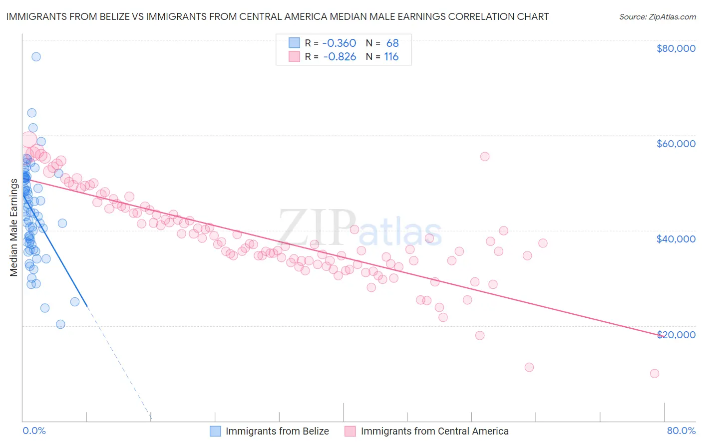 Immigrants from Belize vs Immigrants from Central America Median Male Earnings