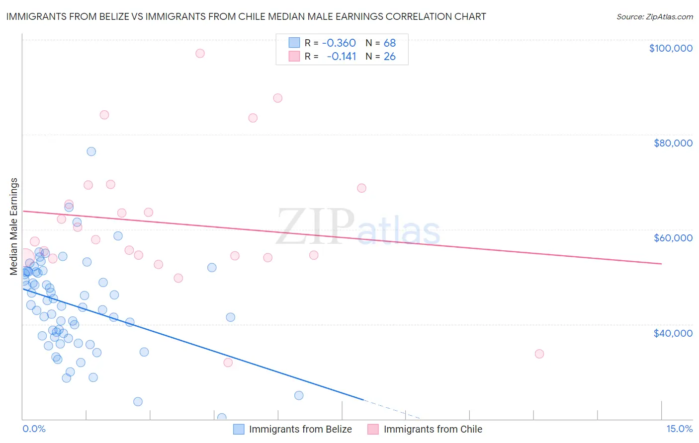Immigrants from Belize vs Immigrants from Chile Median Male Earnings