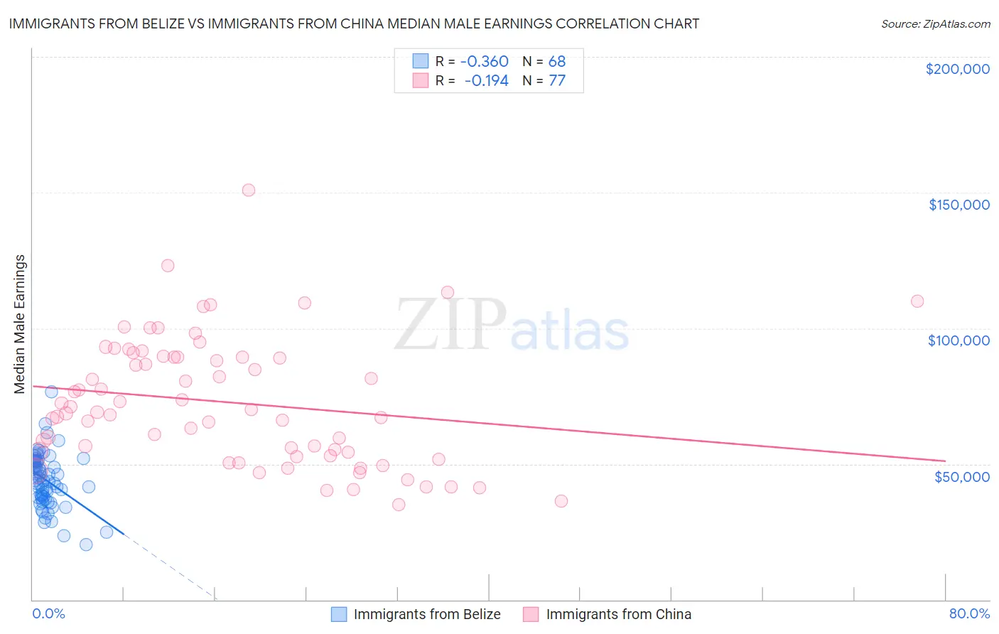 Immigrants from Belize vs Immigrants from China Median Male Earnings