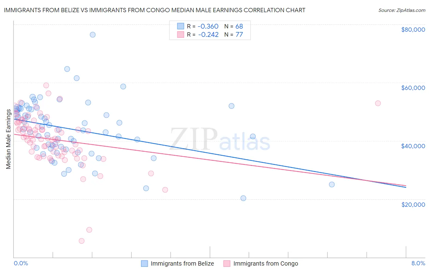 Immigrants from Belize vs Immigrants from Congo Median Male Earnings