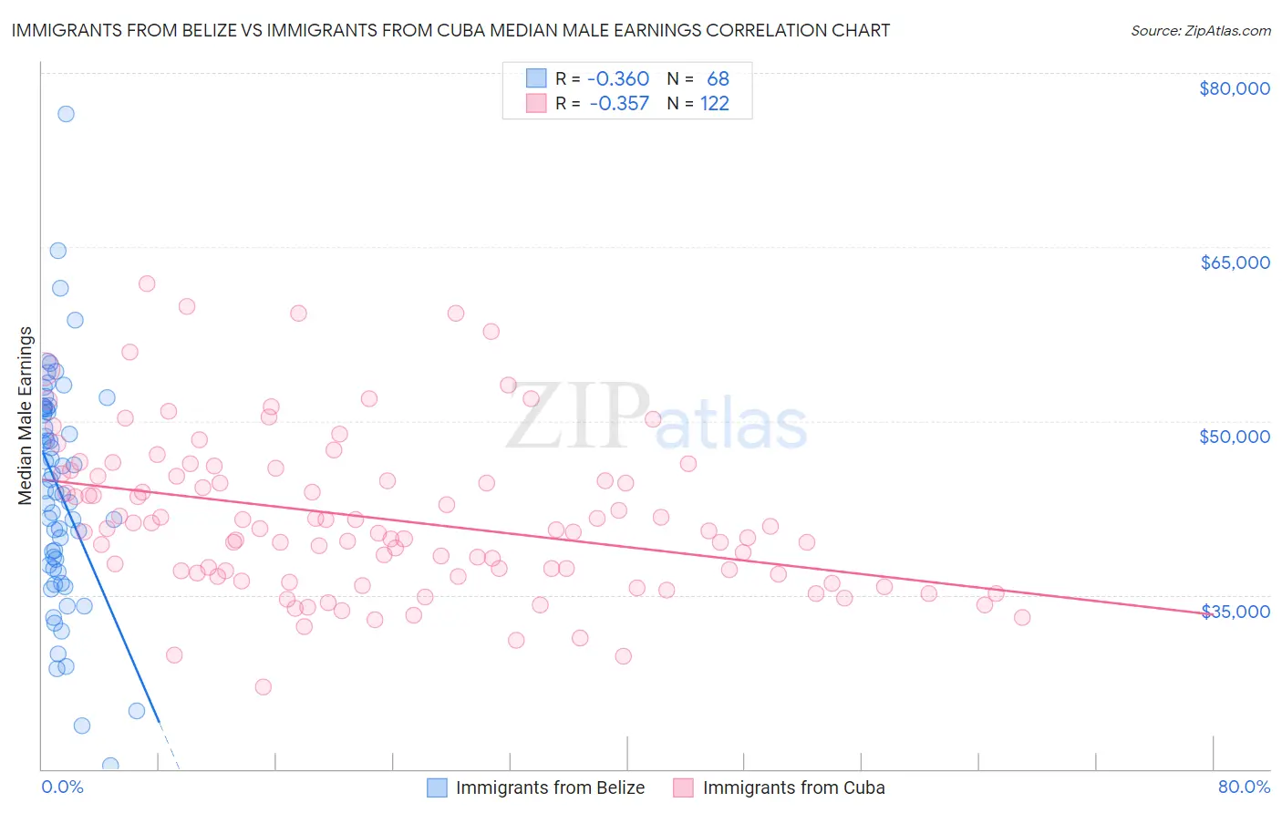 Immigrants from Belize vs Immigrants from Cuba Median Male Earnings