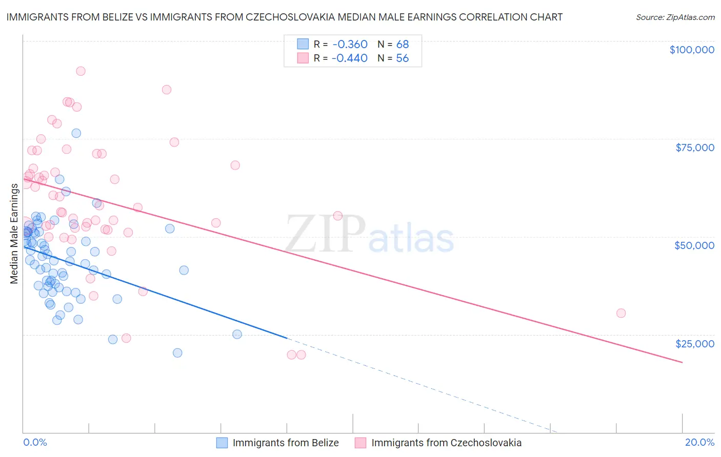 Immigrants from Belize vs Immigrants from Czechoslovakia Median Male Earnings