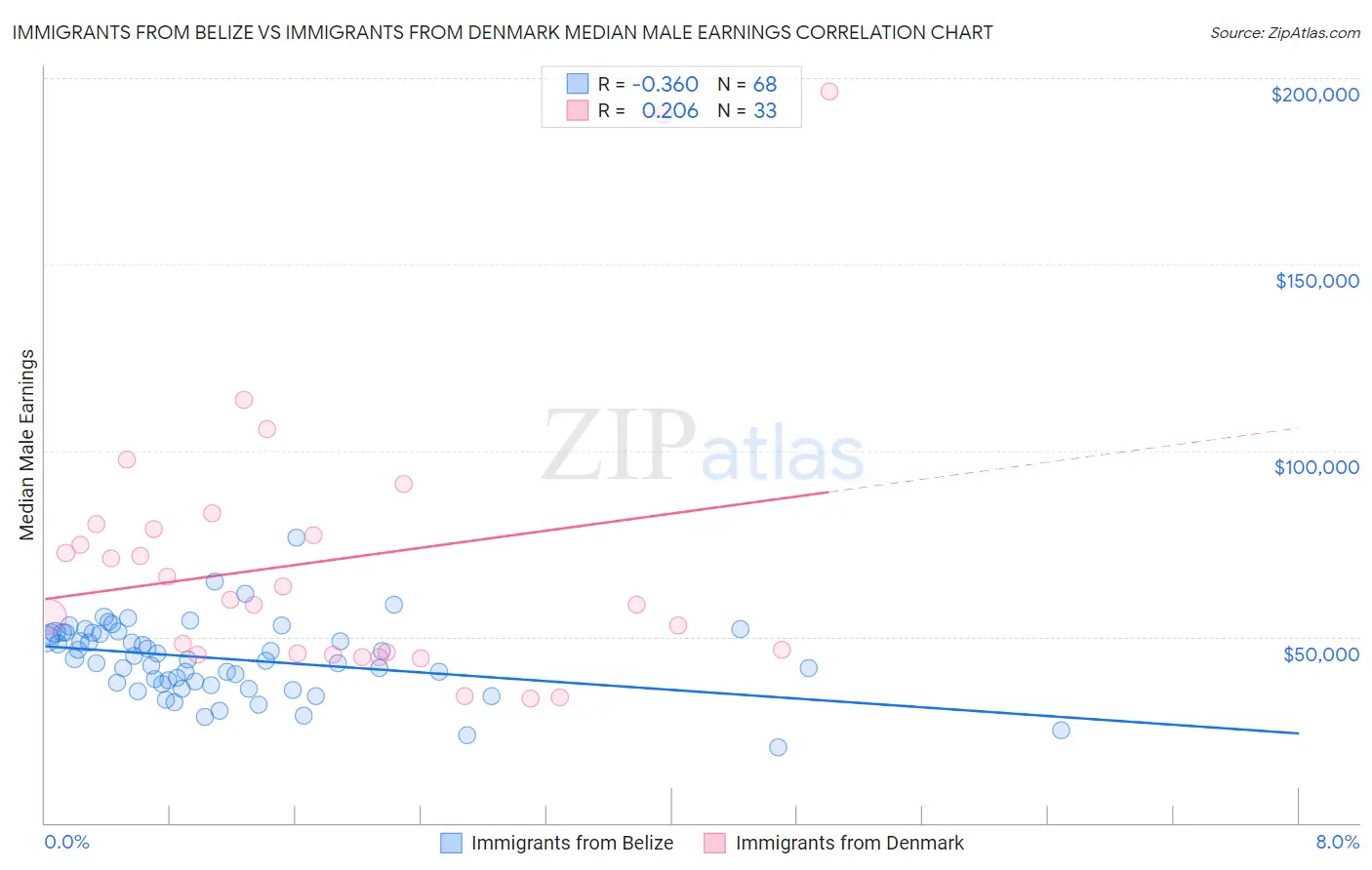 Immigrants from Belize vs Immigrants from Denmark Median Male Earnings