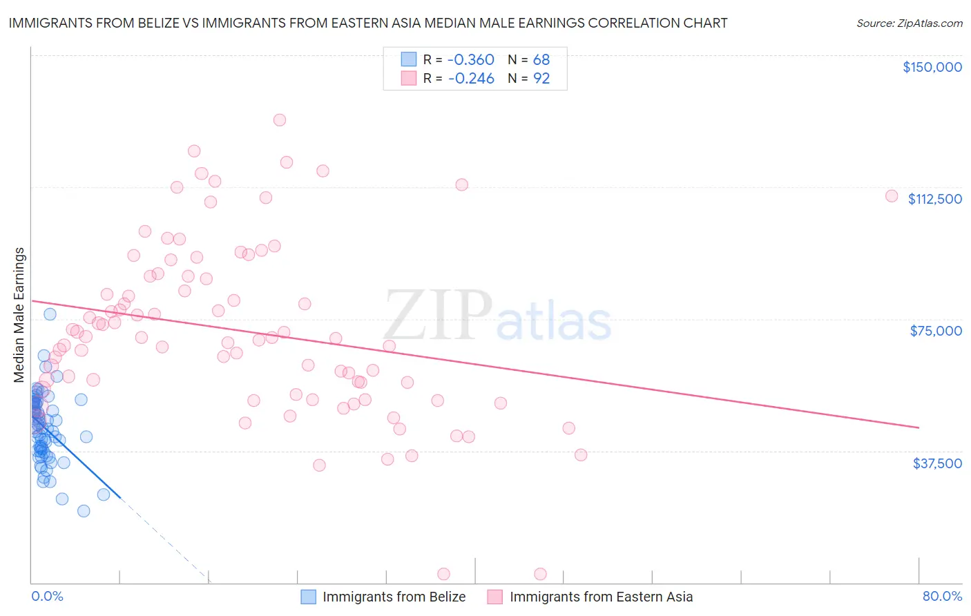 Immigrants from Belize vs Immigrants from Eastern Asia Median Male Earnings