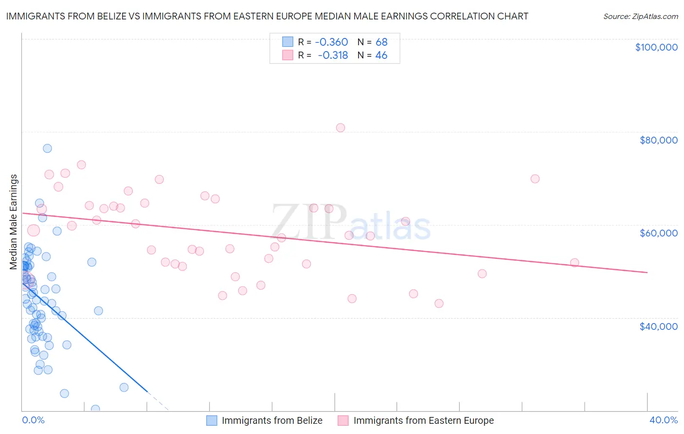 Immigrants from Belize vs Immigrants from Eastern Europe Median Male Earnings