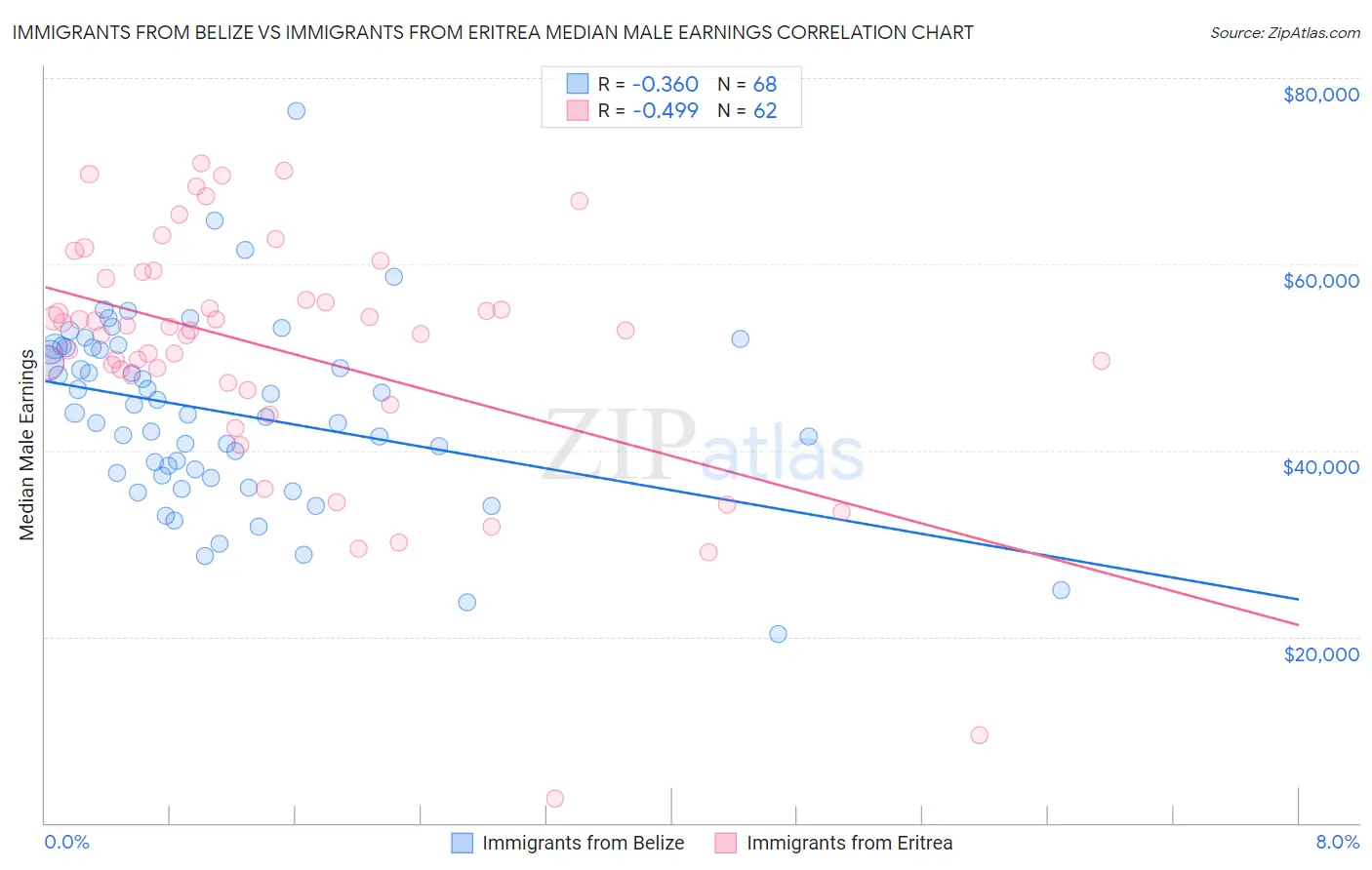 Immigrants from Belize vs Immigrants from Eritrea Median Male Earnings