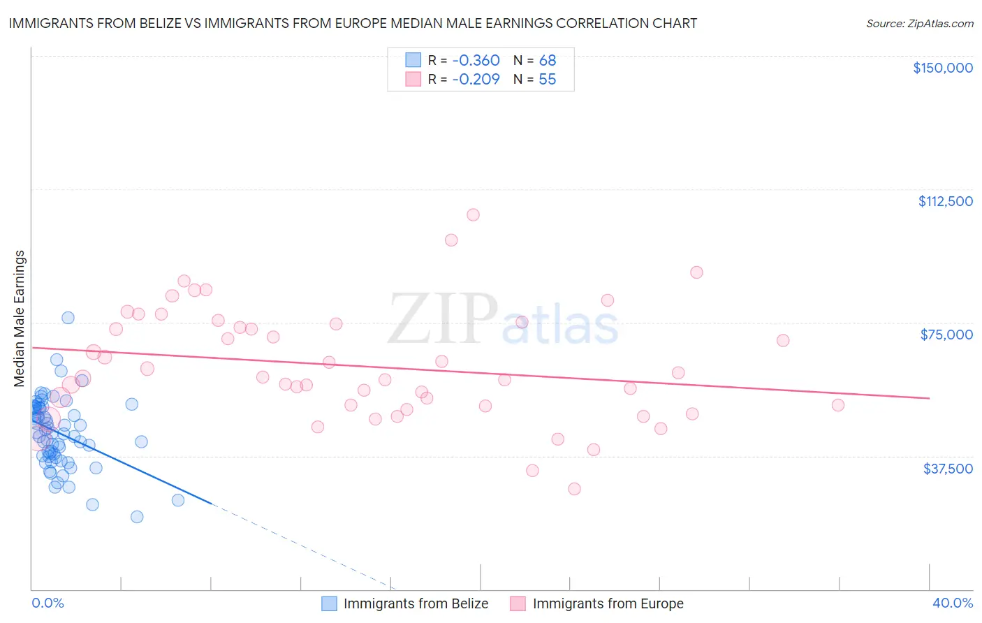 Immigrants from Belize vs Immigrants from Europe Median Male Earnings