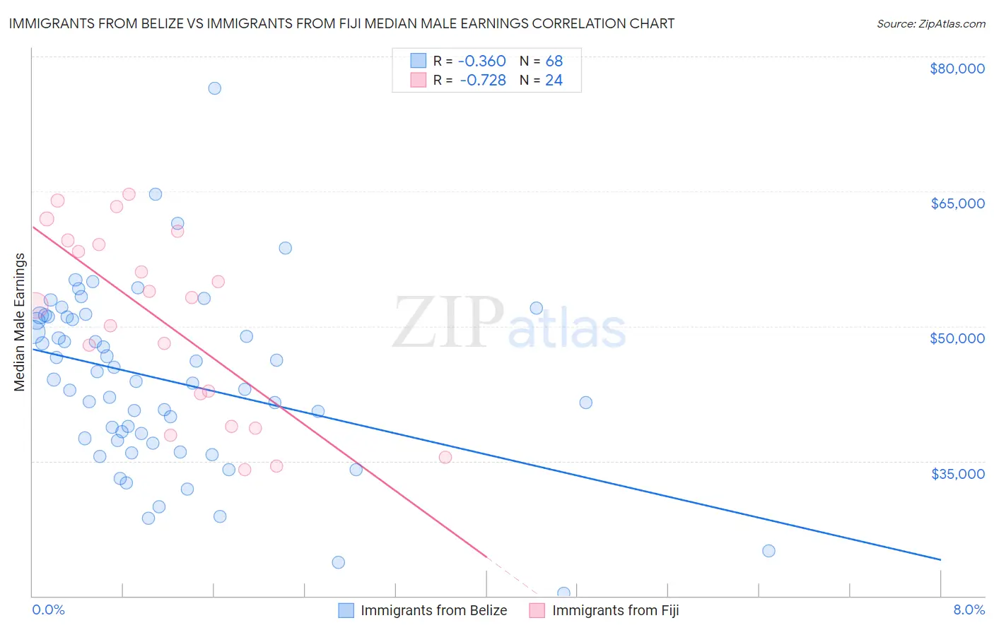 Immigrants from Belize vs Immigrants from Fiji Median Male Earnings