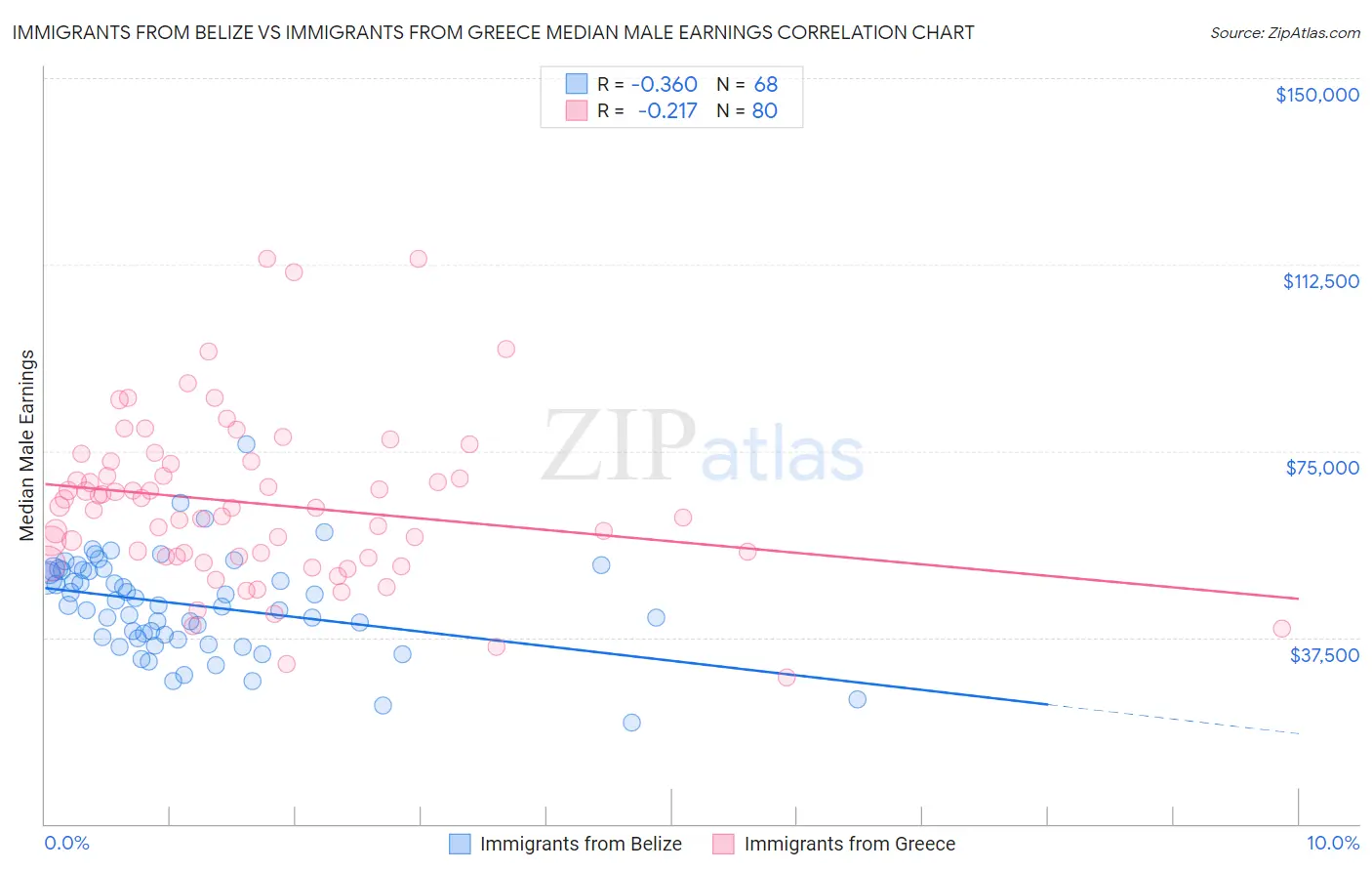 Immigrants from Belize vs Immigrants from Greece Median Male Earnings