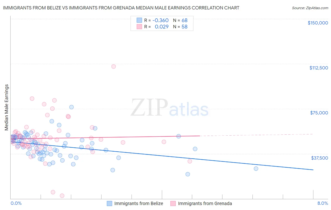 Immigrants from Belize vs Immigrants from Grenada Median Male Earnings