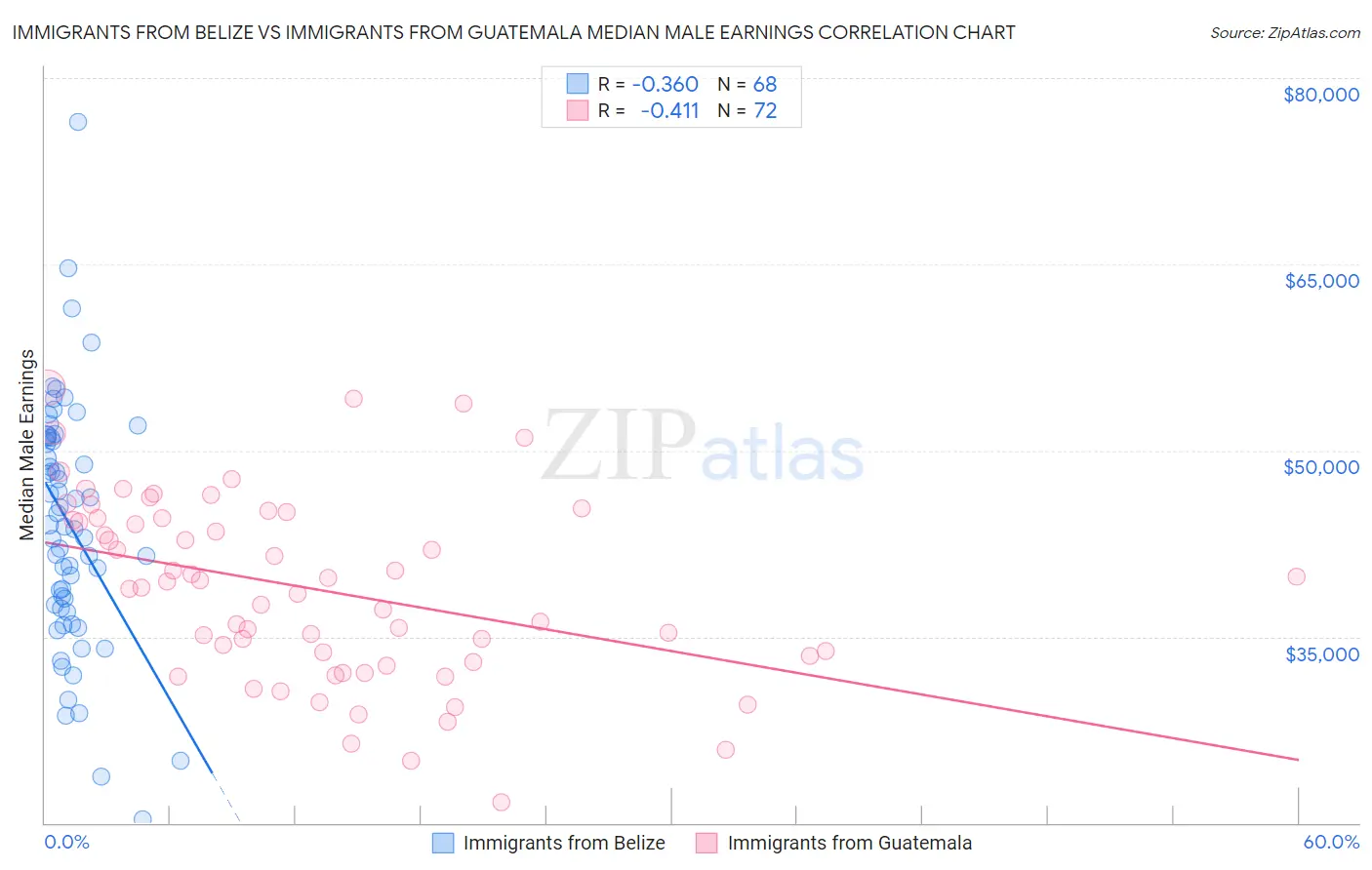 Immigrants from Belize vs Immigrants from Guatemala Median Male Earnings