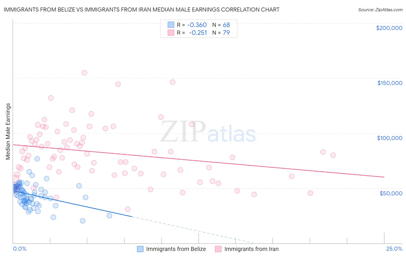 Immigrants from Belize vs Immigrants from Iran Median Male Earnings