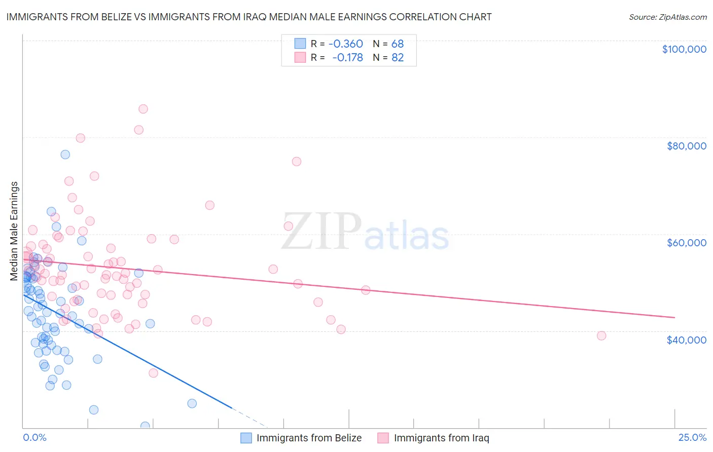 Immigrants from Belize vs Immigrants from Iraq Median Male Earnings