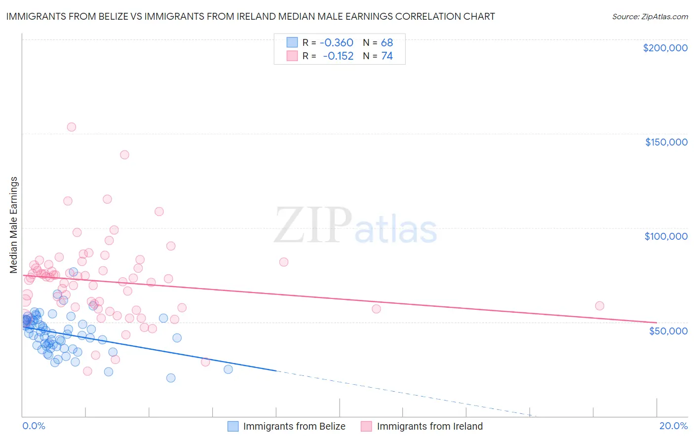 Immigrants from Belize vs Immigrants from Ireland Median Male Earnings