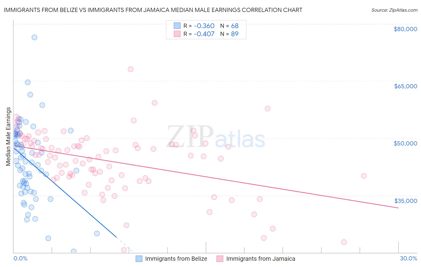 Immigrants from Belize vs Immigrants from Jamaica Median Male Earnings