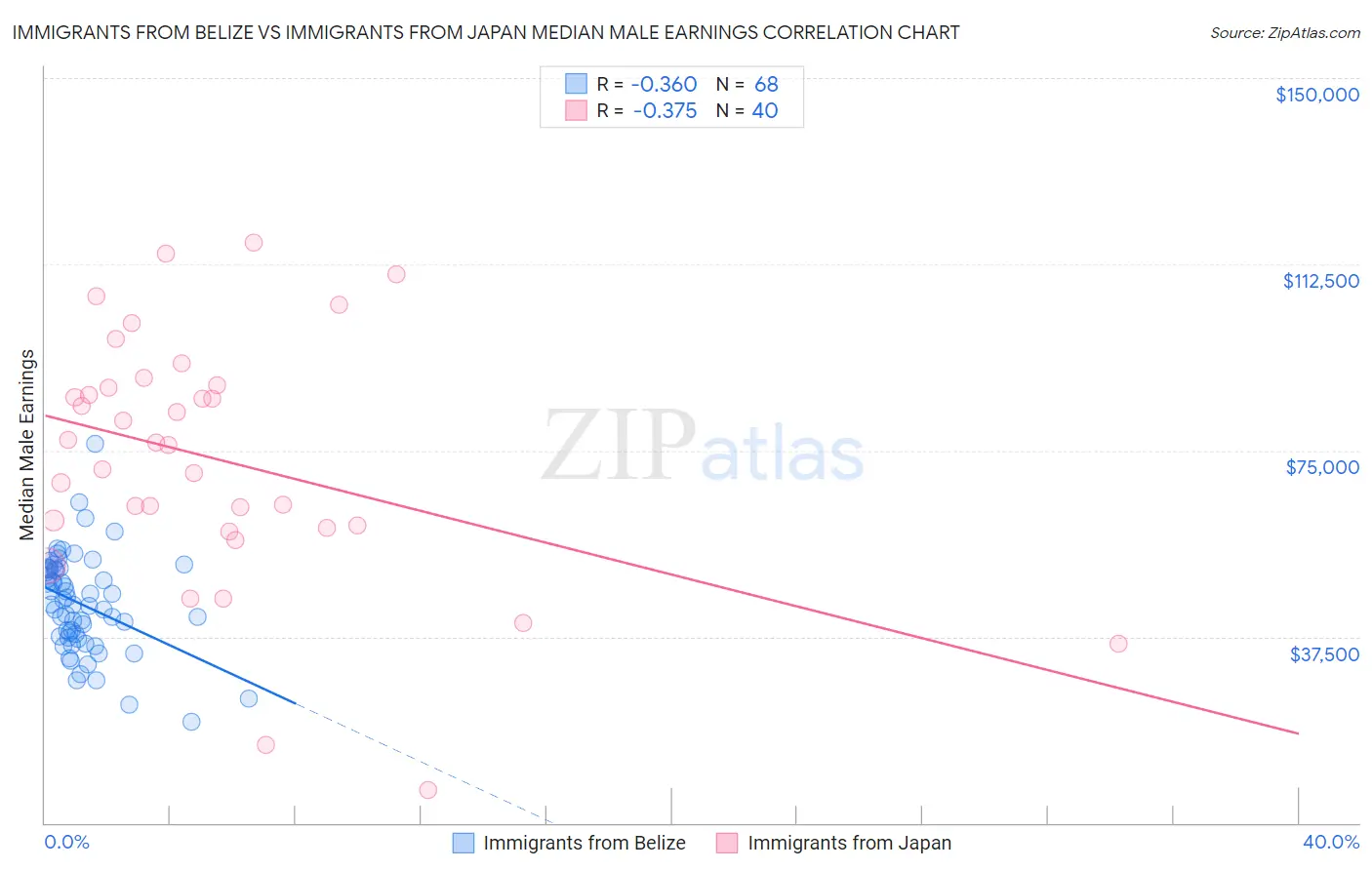 Immigrants from Belize vs Immigrants from Japan Median Male Earnings