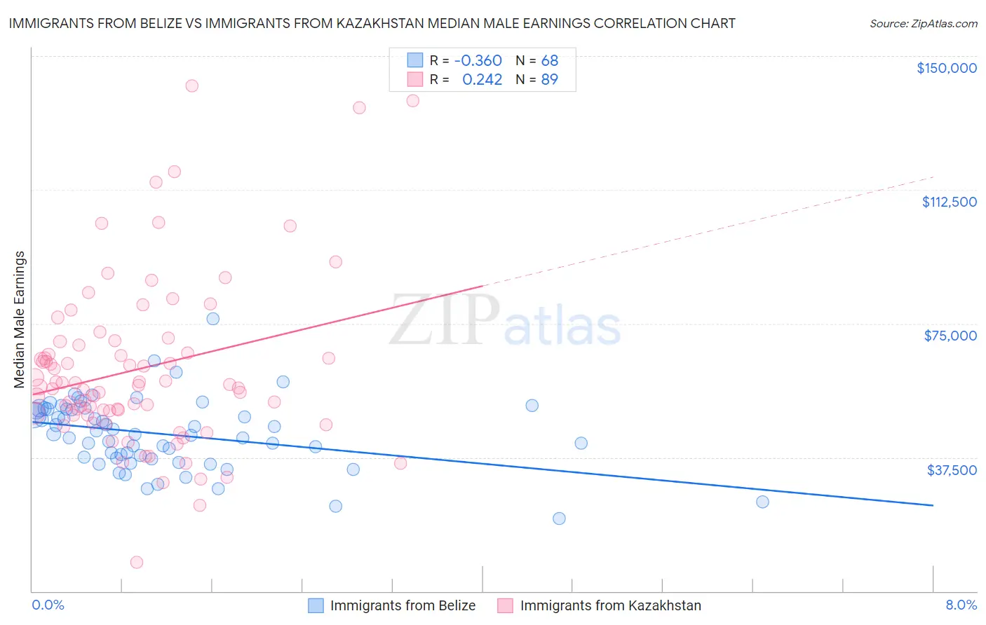 Immigrants from Belize vs Immigrants from Kazakhstan Median Male Earnings