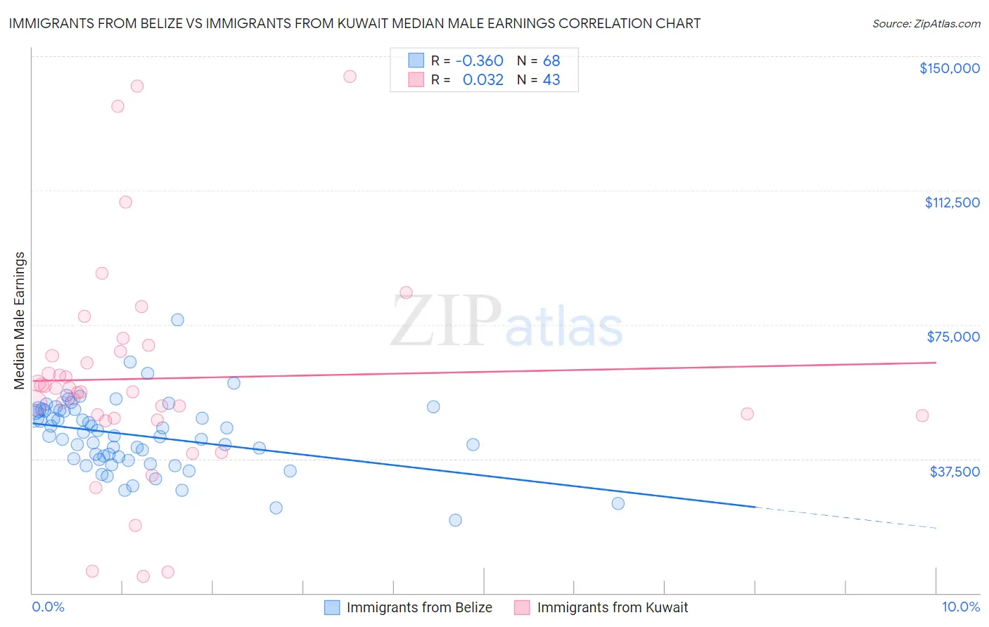 Immigrants from Belize vs Immigrants from Kuwait Median Male Earnings