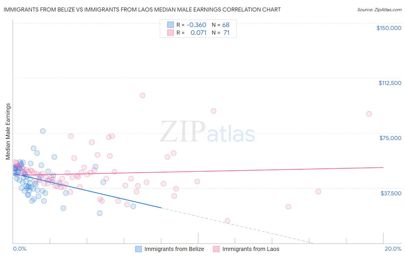 Immigrants from Belize vs Immigrants from Laos Median Male Earnings