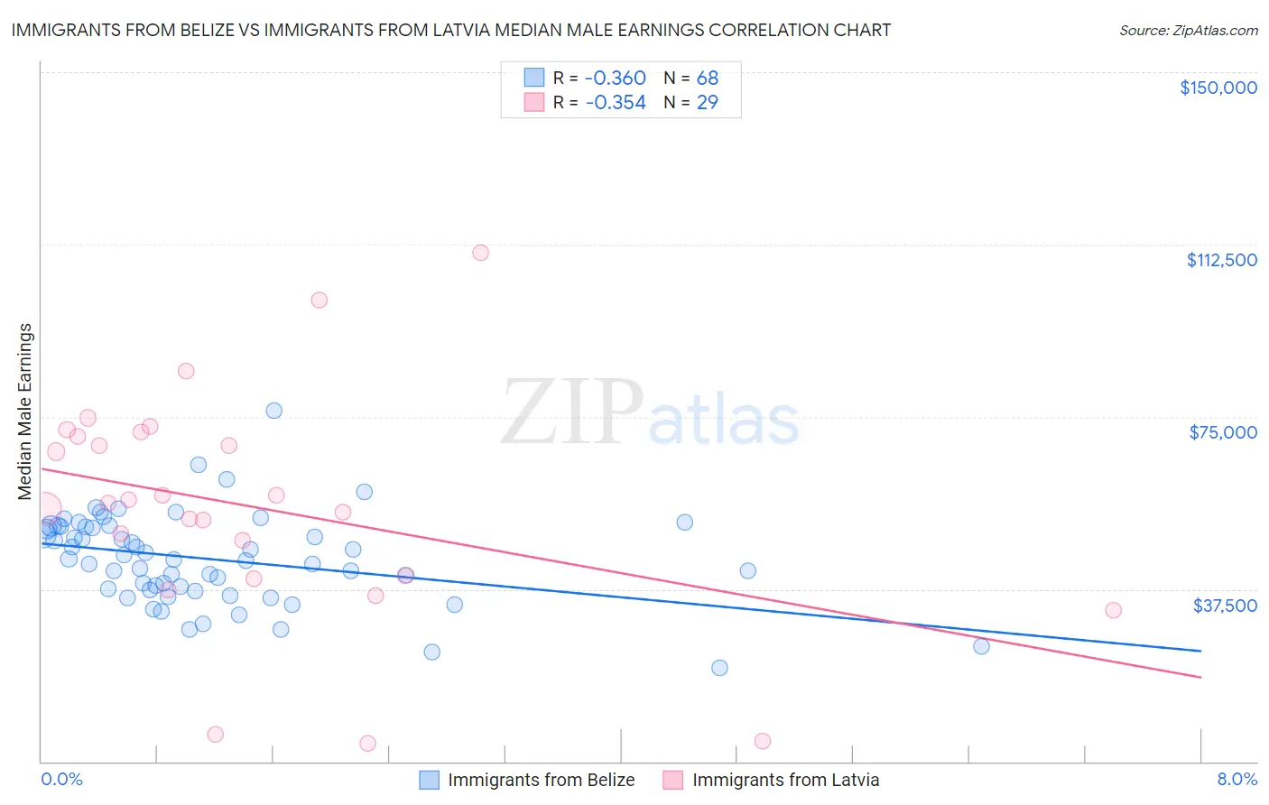 Immigrants from Belize vs Immigrants from Latvia Median Male Earnings