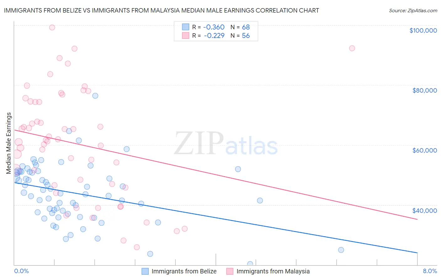 Immigrants from Belize vs Immigrants from Malaysia Median Male Earnings